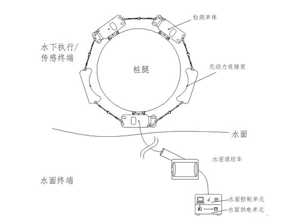 橋梁水下結(jié)構(gòu)檢測專用機器人